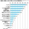 撮影した写真を人に見せたり利用したりする方法（複数回答形式）