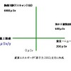 ガリバー基準値：0.3マイクロシーベルト毎時（μSv/h）について