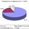 お年玉をあげない主な理由は何ですか