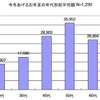 今冬あげるお年玉の年代別総平均額