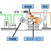 ガスタービン発電機のしくみ