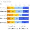 就職活動において、学生生活に支障が出た