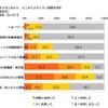 就職活動をするにあたり、どこからどのくらい情報を利用（新卒：高校生）