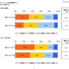 働く上で、どの程度重視するか（会社の規模／休日）