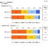働く上で、どの程度重視するか（育児休暇／男女差別がないこと）
