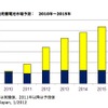 国内自動車駆動用蓄電池市場予測（IDCジャパン）