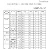 平成24年度大学入試センター試験（本試験）平均点等一覧（中間集計）