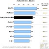 J.D.パワー&パシフィック 2011年日本リプレイスタイヤ顧客満足度調査