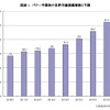 パワー半導体の世界市場規模推移と予測（矢野経済研究所推計）