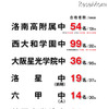合格実績速報　2012年1月20日13時30分現在