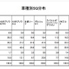 SQの車種別得点分布