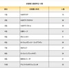 次期購入希望車を上位10台を得票順に並べたもの