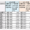 2012年度の太陽光サーチャージの単価と一般家庭の負担額
