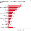 受験日当日の朝食で、脳の働きをよくするため摂取すると効果的だと思う栄養