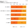 受験を控えて行っていること（単一回答形式）