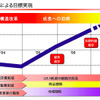 【三菱再建計画】05年度経常黒字転換を必達目標に