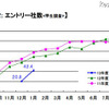 エントリー社数（学生調査）