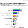エントリー企業からの案内または情報提供の中で、「その企業の会社説明会に参加したい」と思ったもの（学生調査）