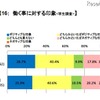 働く事に対する印象（学生調査）