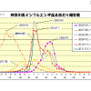 神奈川県インフルエンザ定点当たり報告数（神奈川県発表）