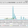 不正プログラムの検知件数推移