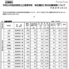 平成24年度京都府公立高等学校 特色選抜に係る志願者数について