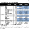 【参考】2011年度　学校別・塾別合格人数（2011年2月14日時点）