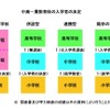 中高一貫教育校の入学者の決定
