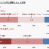 高校時代の夢や目標／夢や目標を考えて大学を選択したか
