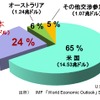 TPP交渉参加9カ国と日本のGDP （2010年名目）