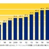日系自動車メーカーによる米国製部品購入額の推移