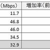 世界各国の平均最高接続速度