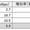 世界各国の平均接続速度