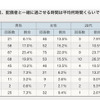 平日、配偶者と一緒に過ごせる時間は平均何時間くらいですか