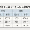 平日、配偶者とのコミュニケーションは取れていると思いますか