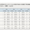 平日の配偶者とのコミュニケーション不足により心配していることをすべて教えてください