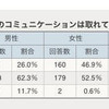 平日、子どもとのコミュニケーションは取れていると思いますか
