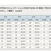 平日の子どもとのコミュニケーション不足により心配していることをすべて教えてください