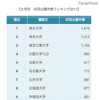 大学別、共同出願件数ランキング2011（パテント・リザルト調べ）