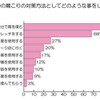 勤務時間中の肩こりの対策方法としてどのようなことをしていますか？
