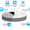 2012年度業界天気予測
