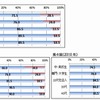 世代別：昨年1年間での違法ダウンロード経験
