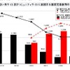 出会い系サイトおよびコミュニティサイトに起因する被害児童数等の対比