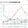 コミュニティサイト別の被害児童数の推移