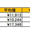 毎月の自分自身(妻)のお小遣いの平均
