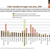 2008年、高等教育に利用された公的補助金の割合（英語）