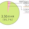 お店の点数分布