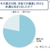 東日本大震災以降、家庭での備蓄に対する意識は高まりましたか？