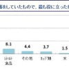 東日本大震災発生前に備蓄をしていたもので、最も役に立ったものは何ですか？