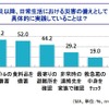 震災以降、日常生活における災害の備えとして具体的に実践していることは？